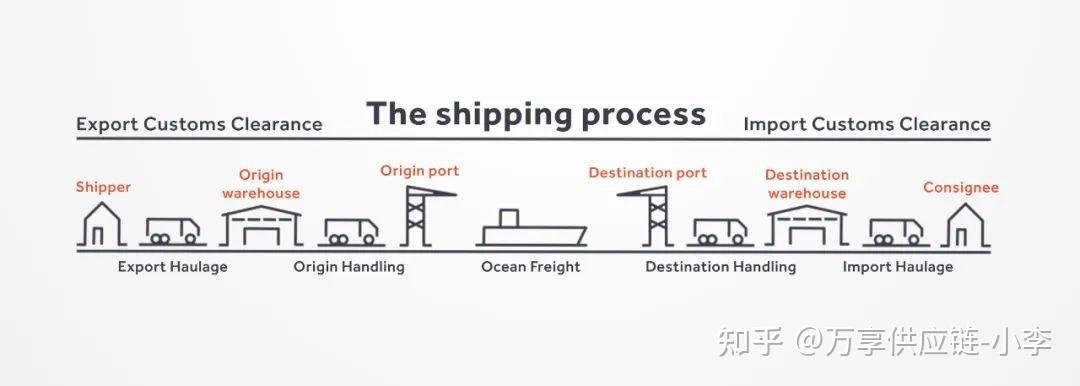 航运公司是在海上为您运送货物的公司.